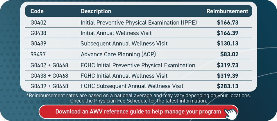 cpt codes for visit